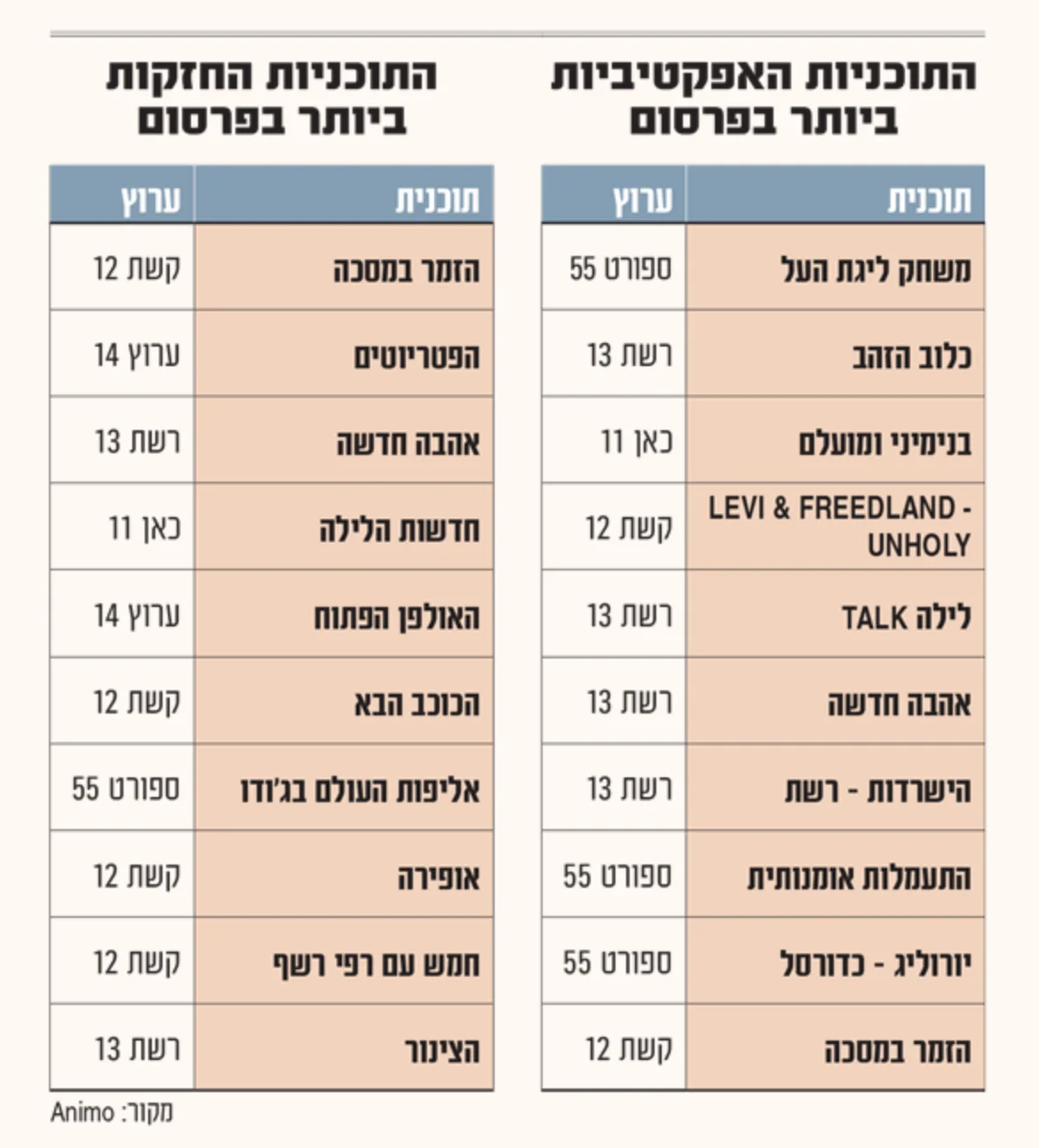 Ranking tables: Most Effective Programs and Strongest Programs by Ad Impact — Animo & Globes Index 2025